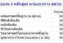 Update ยอดผู้สมัคร 6 หลักสูตร