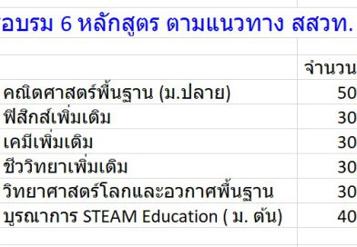 Update ยอดผู้สมัคร 6 หลักสูตร
