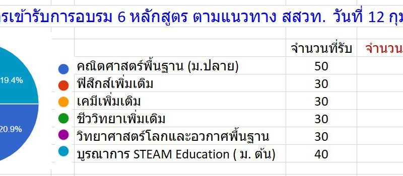 Update ยอดผู้สมัคร 6 หลักสูตร