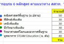 Update ยอดผู้สมัคร 6 หลักสูตร 14/02/69