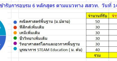 Update ยอดผู้สมัคร 6 หลักสูตร 14/02/69
