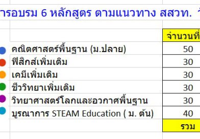 Update ยอดผู้สมัคร 6 หลักสูตร 14/02/69