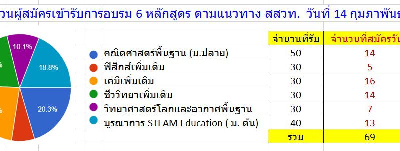 Update ยอดผู้สมัคร 6 หลักสูตร 14/02/69