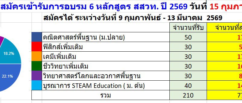 Update ยอดผู้สมัครอบรม 15/02/69